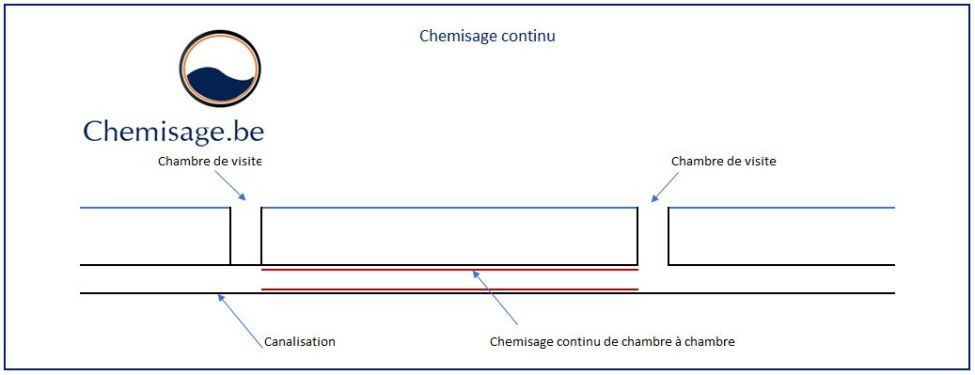 Chemisage d'égouts, canalisations, tuyaux, colonnes