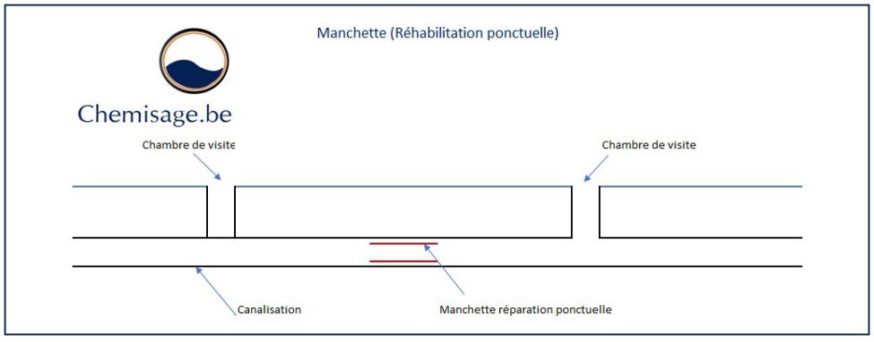 Chemisage d'égouts, canalisations, tuyaux, colonnes